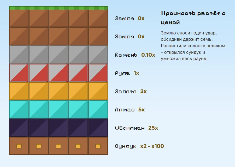 Шахта из блоков земли, камня, руды, золота и обсидиана, под ней ряд запертых сундуков